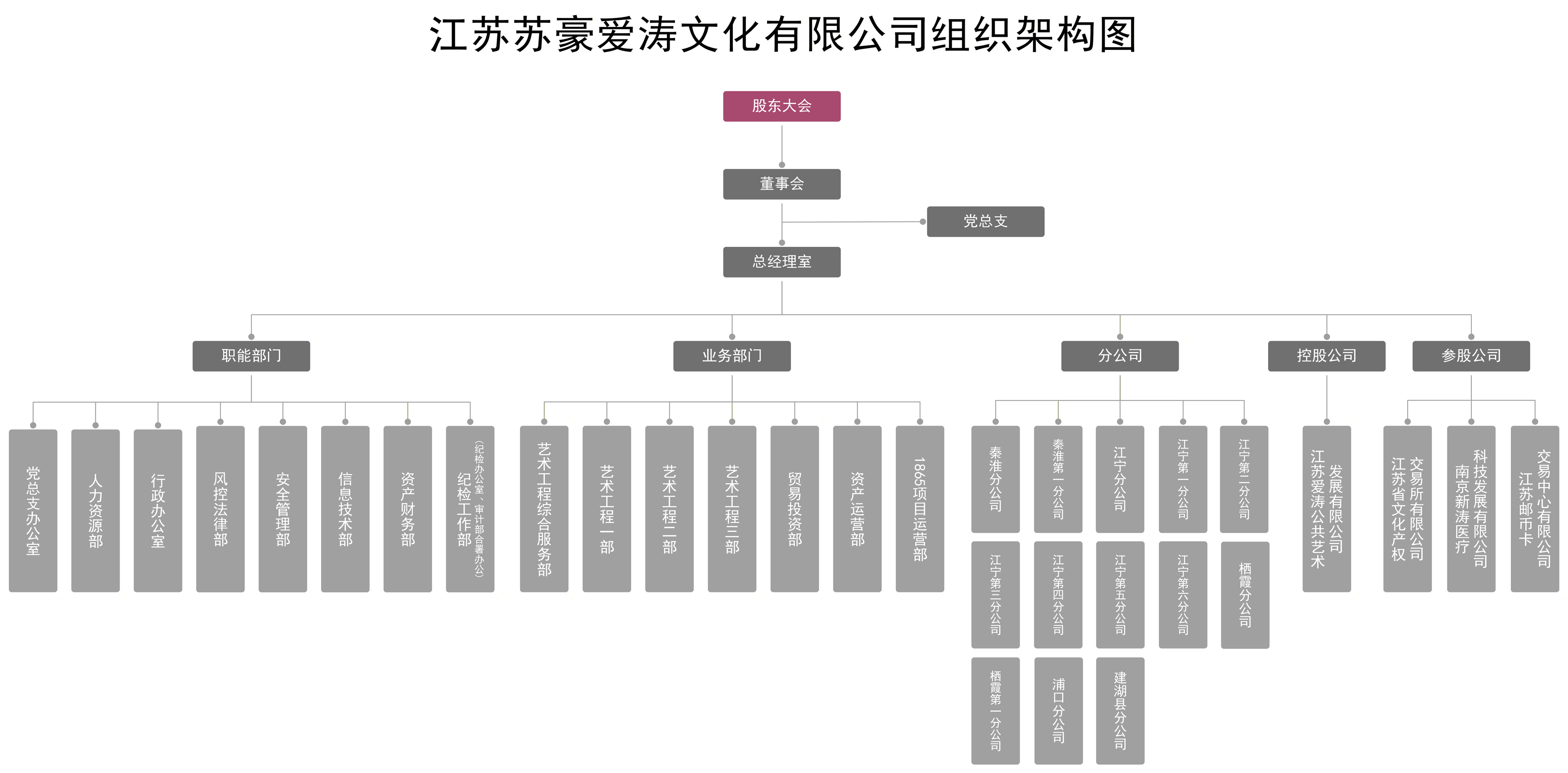 20250630 （淺灰）江蘇蘇豪愛(ài)濤文化有限公司2023年度組織架構(gòu)圖.jpg
